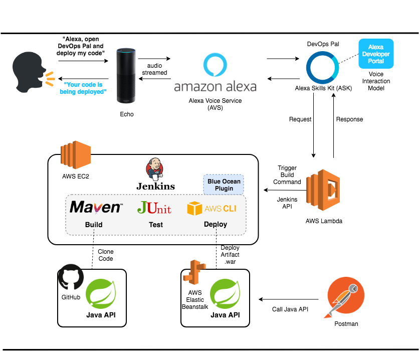 DevOps Pal Skill Architecture