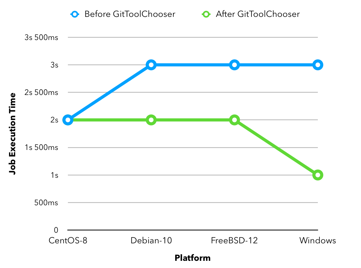 git minor perf